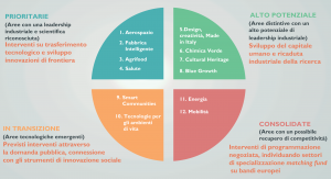 12 Aree di Specializzazione della ricerca applicata